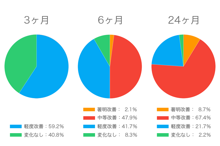 ミノキシジル外用の男性への有効性