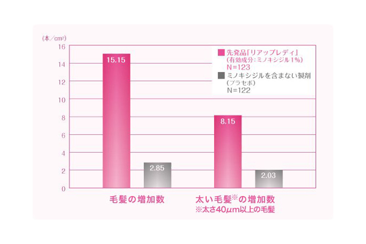 ミノキシジル外用の女性への有効性