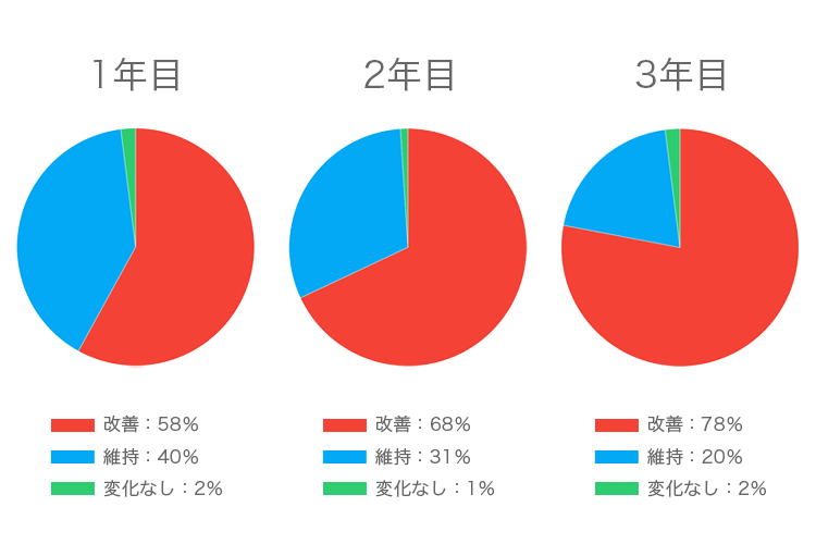 プロペシアの有効性