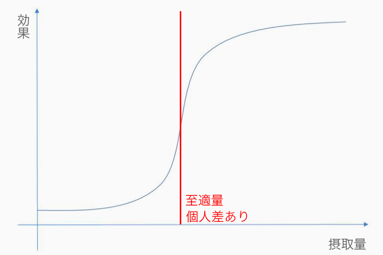 サプリで効果が得られる量の境界線＝至適量