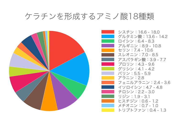 ケラチンを形成するアミノ酸18種類の名称と含有量